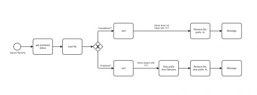 Ein BPMN Ablaufdiagramm