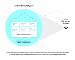 Corporate Identity Infografik