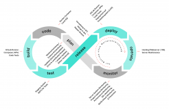 Tojio DevOps Cycle Infografik