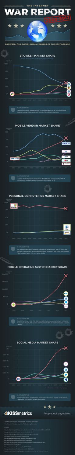 Internet War Report