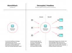 Decoupled Headless CMS Infografik