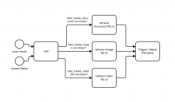 Ein BPMN Ablaufdiagramm