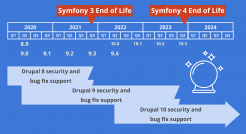 Drupal 8 9 10 Timeline